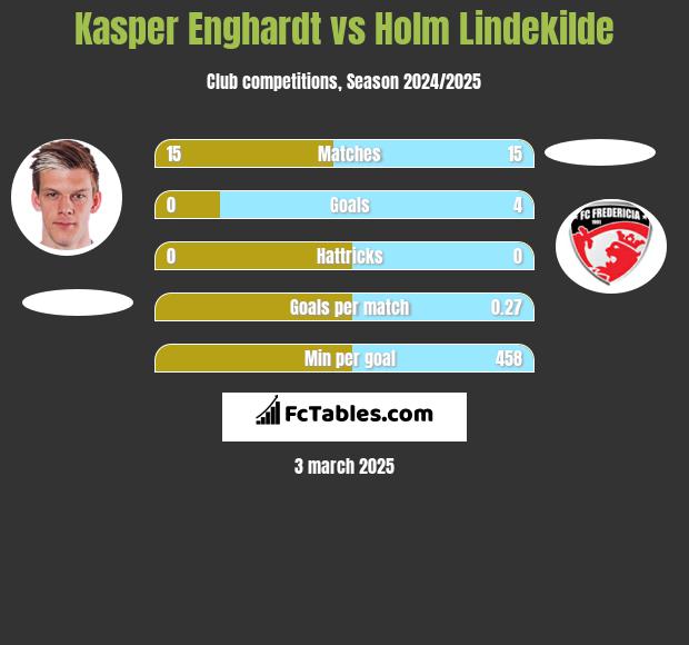 Kasper Enghardt vs Holm Lindekilde h2h player stats