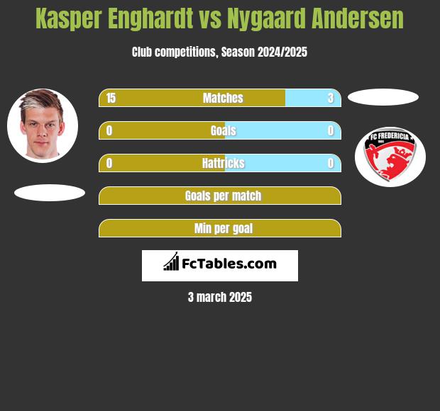 Kasper Enghardt vs Nygaard Andersen h2h player stats