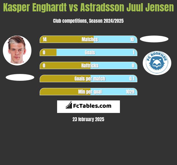 Kasper Enghardt vs Astradsson Juul Jensen h2h player stats