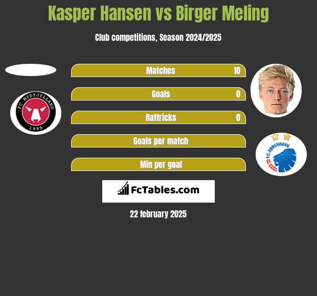 Kasper Hansen vs Birger Meling h2h player stats