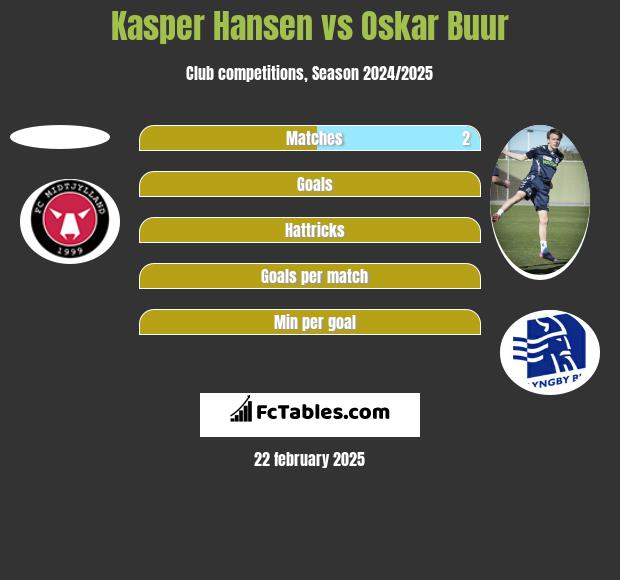 Kasper Hansen vs Oskar Buur h2h player stats