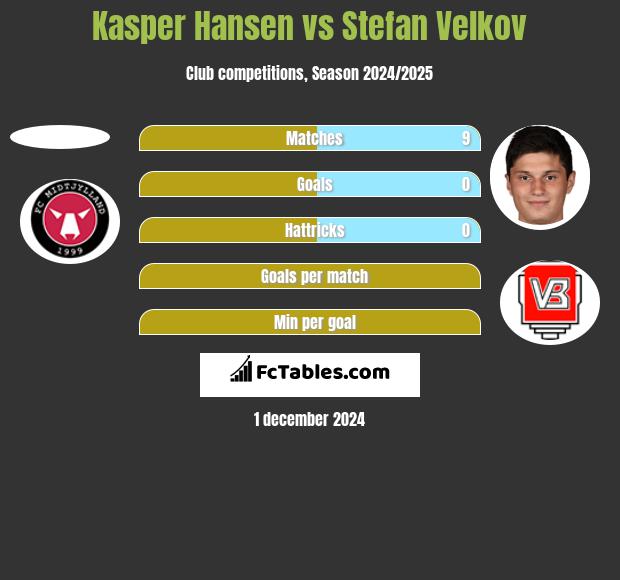 Kasper Hansen vs Stefan Velkov h2h player stats