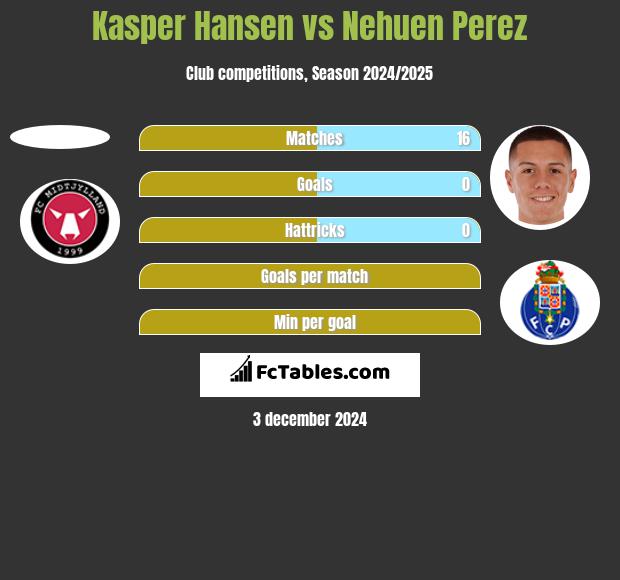 Kasper Hansen vs Nehuen Perez h2h player stats