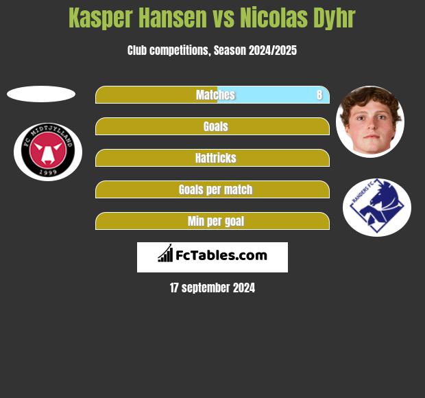 Kasper Hansen vs Nicolas Dyhr h2h player stats