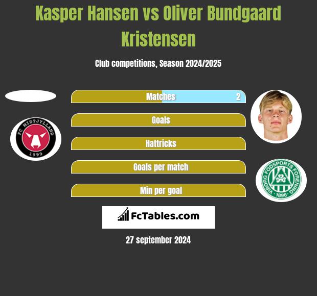 Kasper Hansen vs Oliver Bundgaard Kristensen h2h player stats