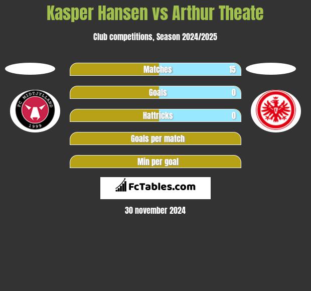 Kasper Hansen vs Arthur Theate h2h player stats