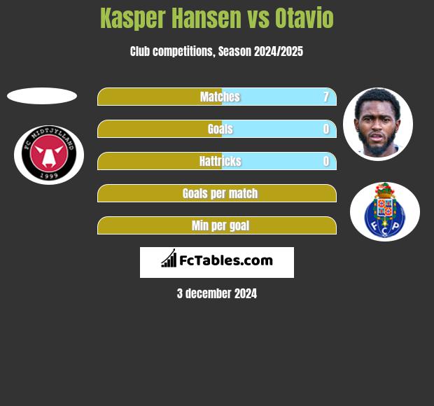 Kasper Hansen vs Otavio h2h player stats