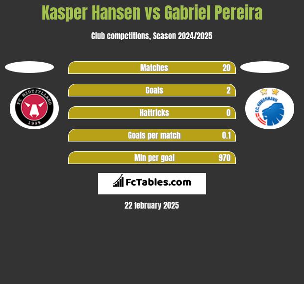 Kasper Hansen vs Gabriel Pereira h2h player stats