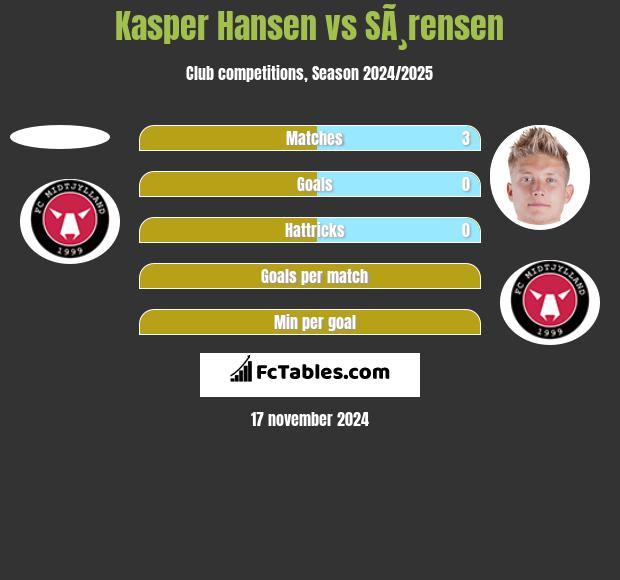 Kasper Hansen vs SÃ¸rensen h2h player stats