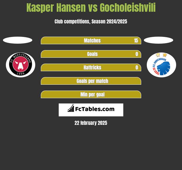 Kasper Hansen vs Gocholeishvili h2h player stats