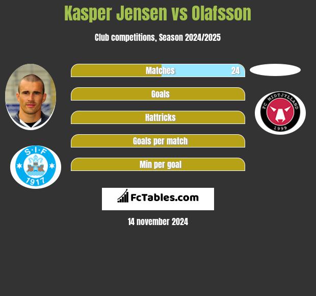 Kasper Jensen vs Olafsson h2h player stats