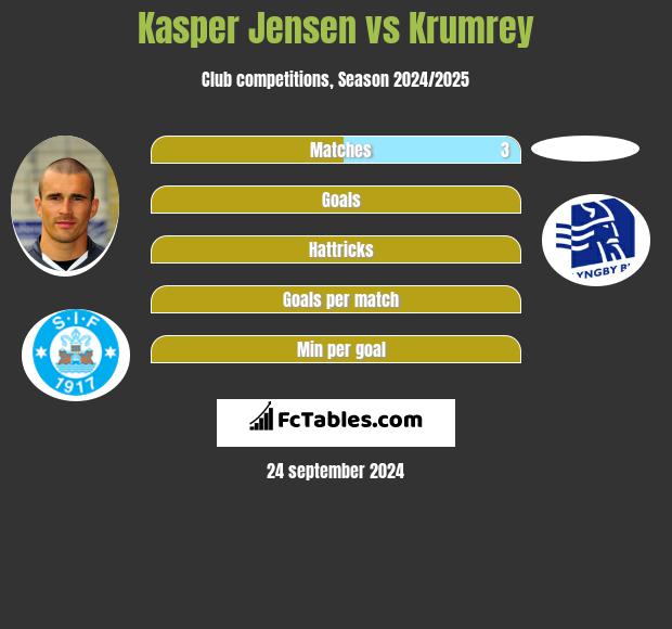 Kasper Jensen vs Krumrey h2h player stats