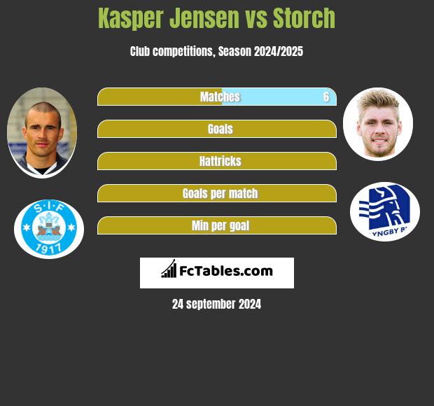 Kasper Jensen vs Storch h2h player stats