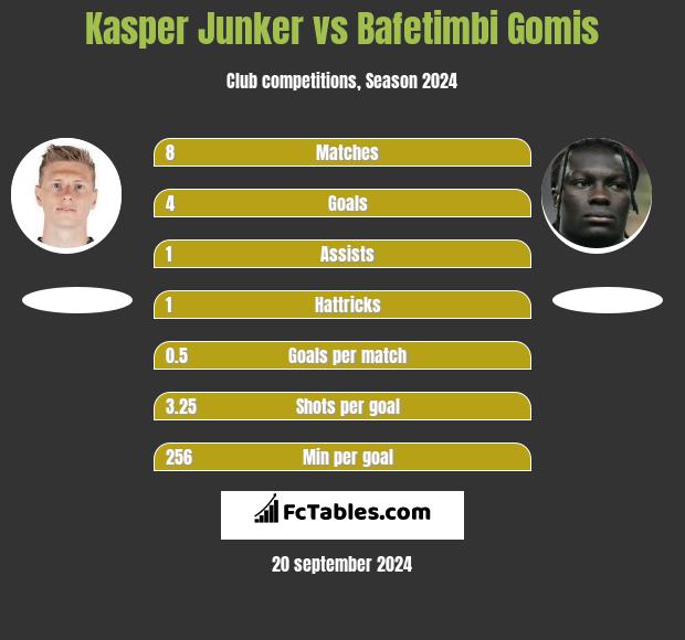 Kasper Junker vs Bafetimbi Gomis h2h player stats