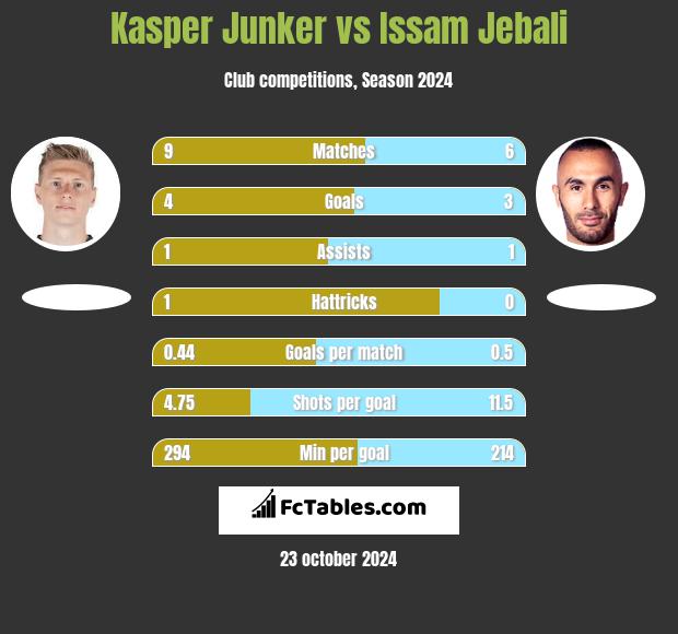 Kasper Junker vs Issam Jebali h2h player stats