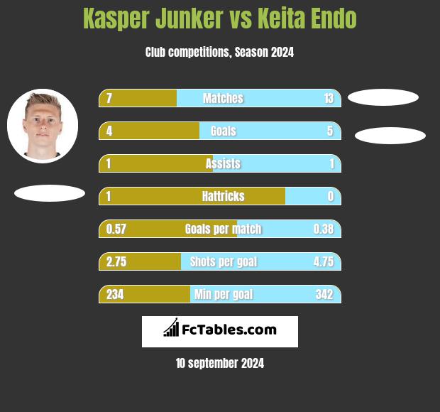 Kasper Junker vs Keita Endo h2h player stats