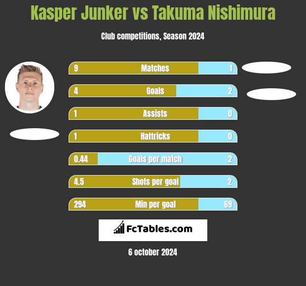 Kasper Junker vs Takuma Nishimura h2h player stats