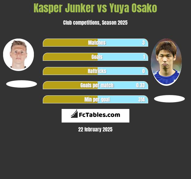 Kasper Junker vs Yuya Osako h2h player stats