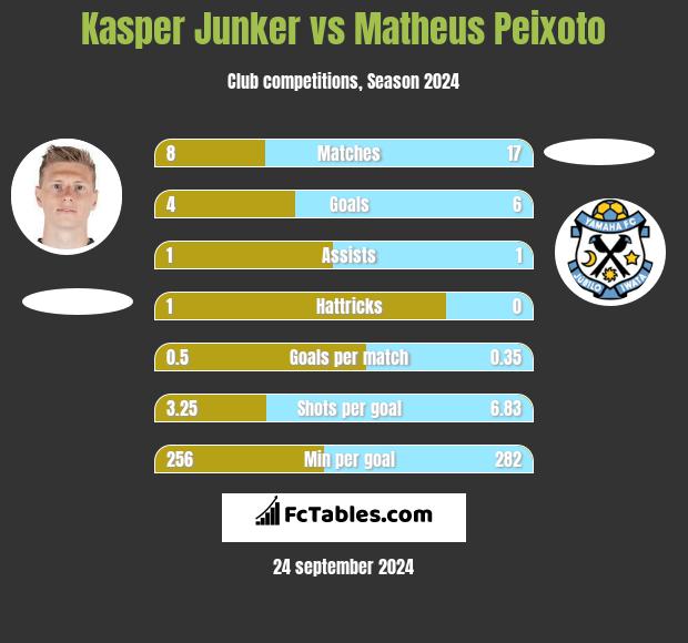 Kasper Junker vs Matheus Peixoto h2h player stats