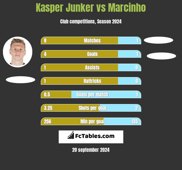 Kasper Junker vs Marcinho h2h player stats