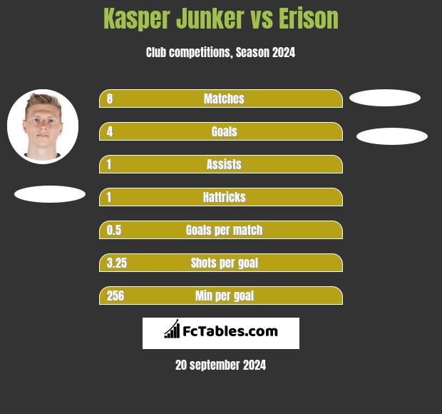 Kasper Junker vs Erison h2h player stats