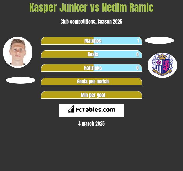 Kasper Junker vs Nedim Ramic h2h player stats