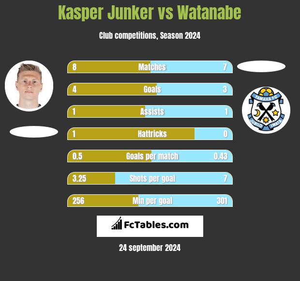 Kasper Junker vs Watanabe h2h player stats