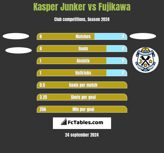 Kasper Junker vs Fujikawa h2h player stats