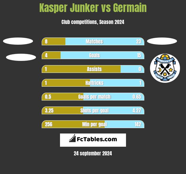 Kasper Junker vs Germain h2h player stats