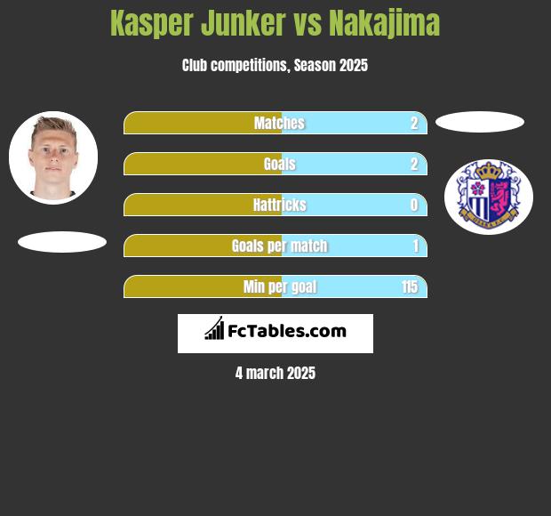 Kasper Junker vs Nakajima h2h player stats