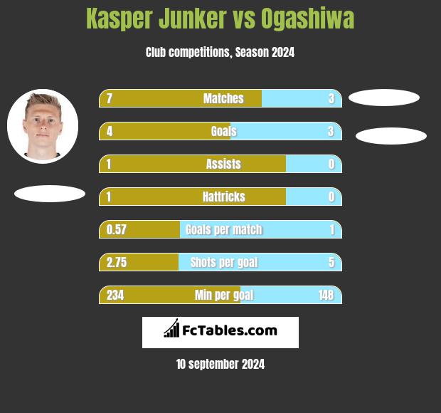 Kasper Junker vs Ogashiwa h2h player stats