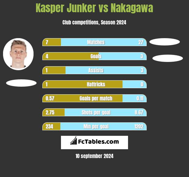 Kasper Junker vs Nakagawa h2h player stats