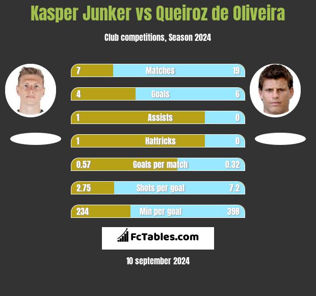 Kasper Junker vs Queiroz de Oliveira h2h player stats