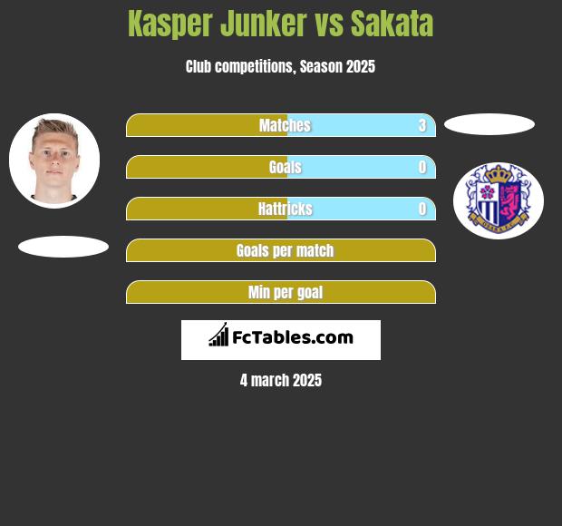 Kasper Junker vs Sakata h2h player stats