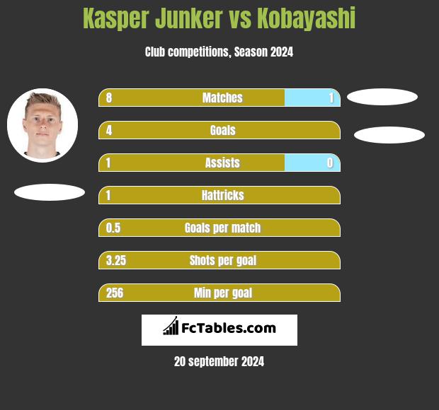 Kasper Junker vs Kobayashi h2h player stats