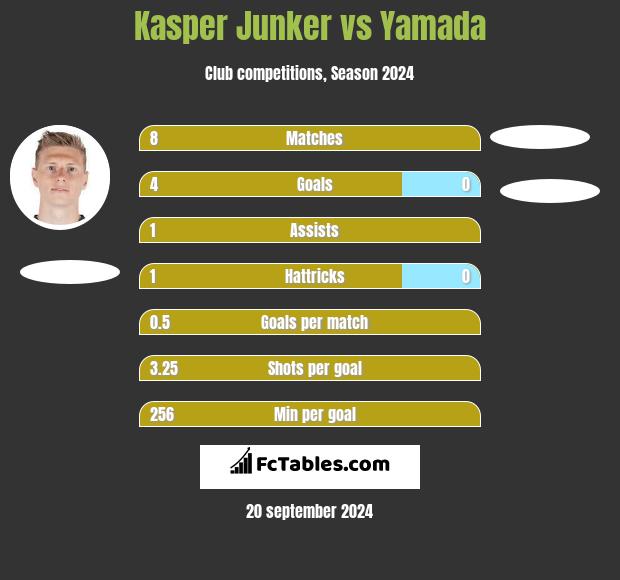 Kasper Junker vs Yamada h2h player stats