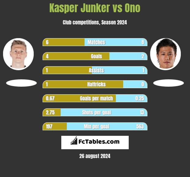 Kasper Junker vs Ono h2h player stats