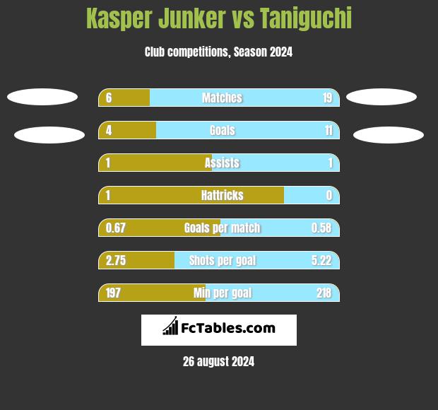 Kasper Junker vs Taniguchi h2h player stats