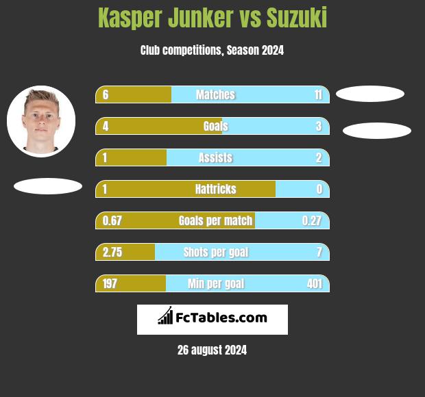 Kasper Junker vs Suzuki h2h player stats