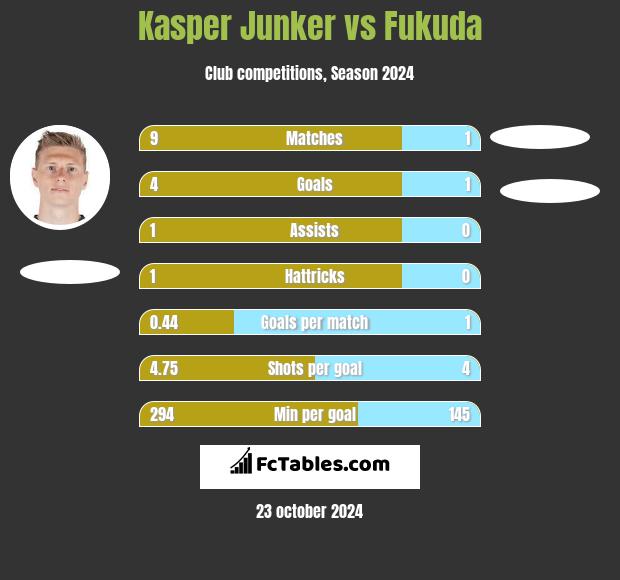 Kasper Junker vs Fukuda h2h player stats