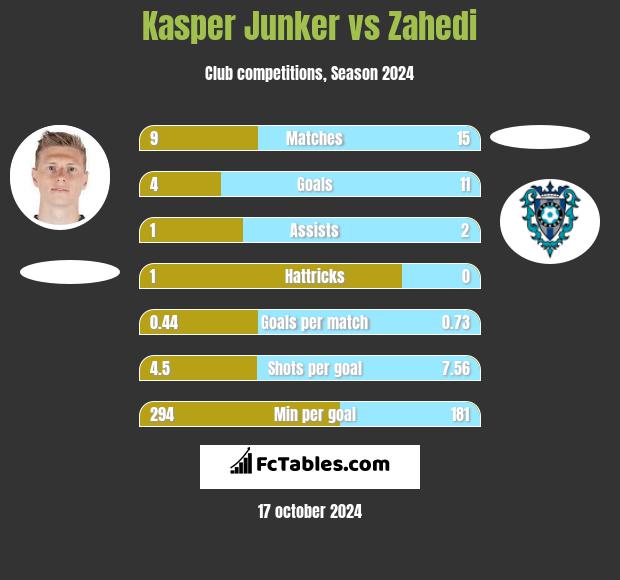 Kasper Junker vs Zahedi h2h player stats