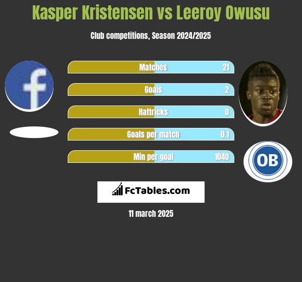 Kasper Kristensen vs Leeroy Owusu h2h player stats