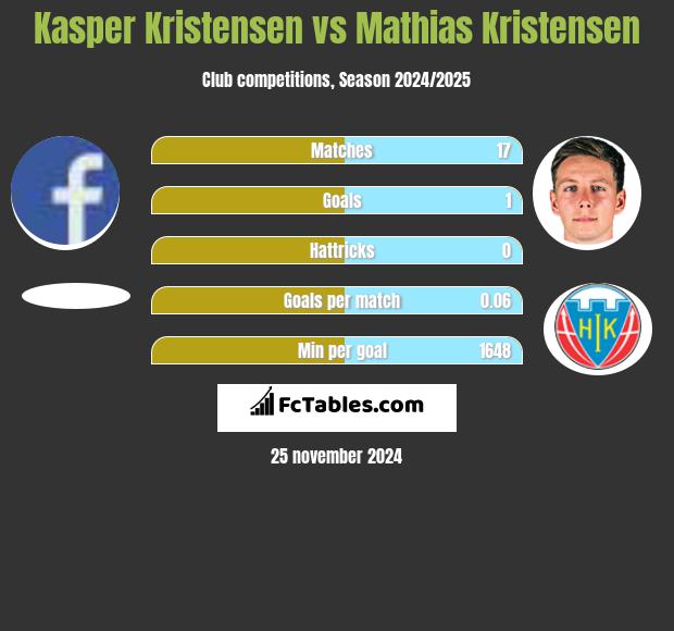 Kasper Kristensen vs Mathias Kristensen h2h player stats