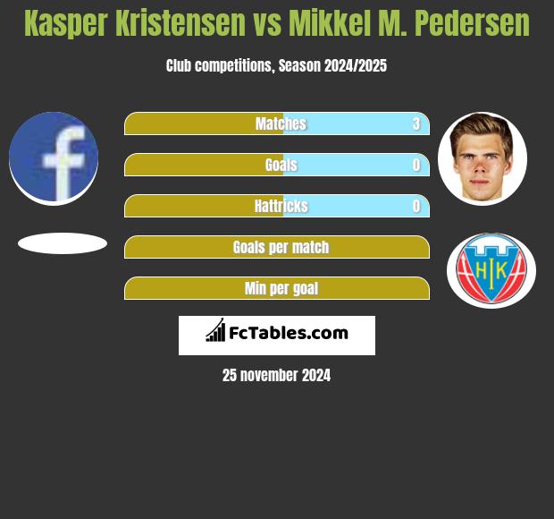 Kasper Kristensen vs Mikkel M. Pedersen h2h player stats