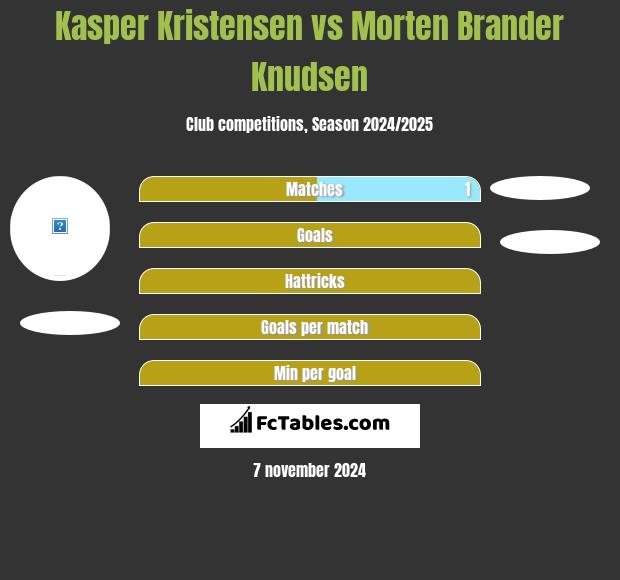 Kasper Kristensen vs Morten Brander Knudsen h2h player stats