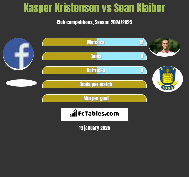 Kasper Kristensen vs Sean Klaiber h2h player stats