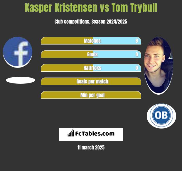 Kasper Kristensen vs Tom Trybull h2h player stats