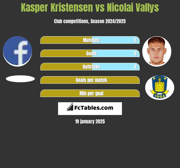 Kasper Kristensen vs Nicolai Vallys h2h player stats