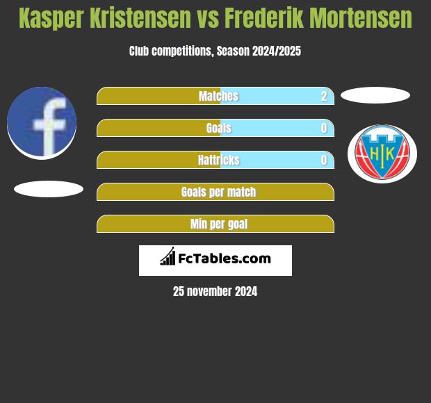 Kasper Kristensen vs Frederik Mortensen h2h player stats