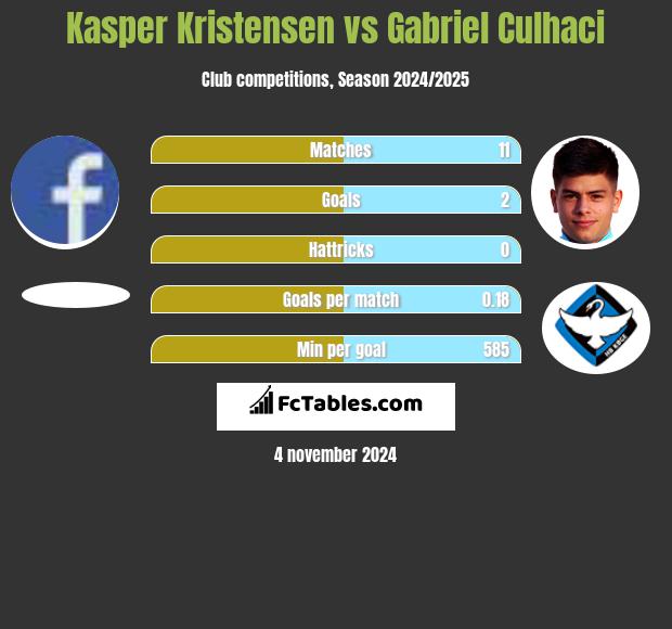 Kasper Kristensen vs Gabriel Culhaci h2h player stats